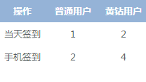 QQ空間黃豆有什么用 怎么獲得