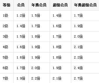2015QQ等級加速方法 教你如何快速提升QQ等級