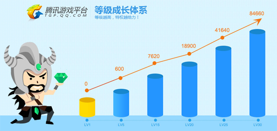 TGP新版等級特權體系說明 騰訊游戲平臺等級經驗對照表