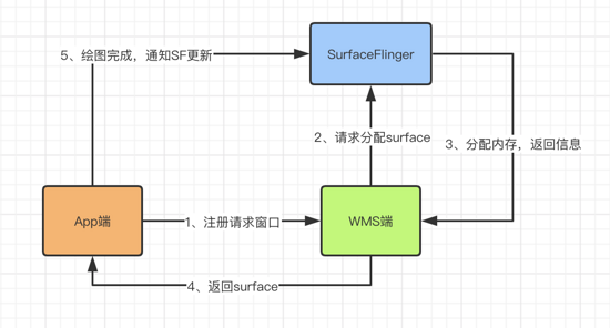 說說Android的UI刷新機制的實現(xiàn)
