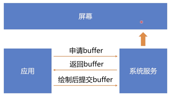 說說Android的UI刷新機制的實現(xiàn)