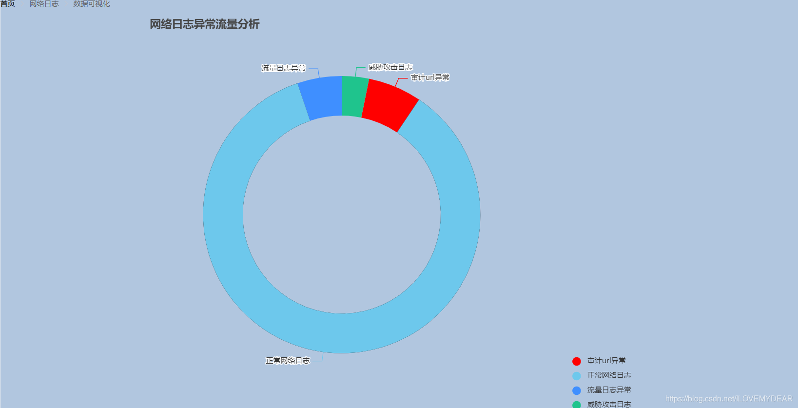 Springboot項目中運用vue+ElementUI+echarts前后端交互實現動態圓環圖(推薦)