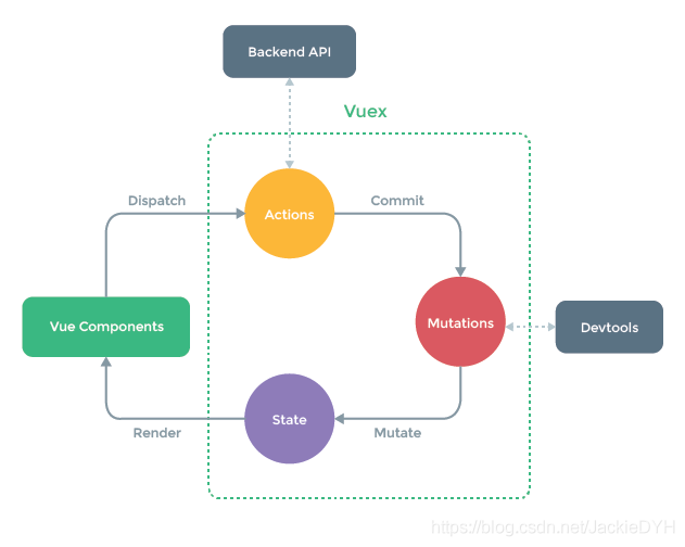 快速掌握Vue3.0中如何上手Vuex狀態(tài)管理