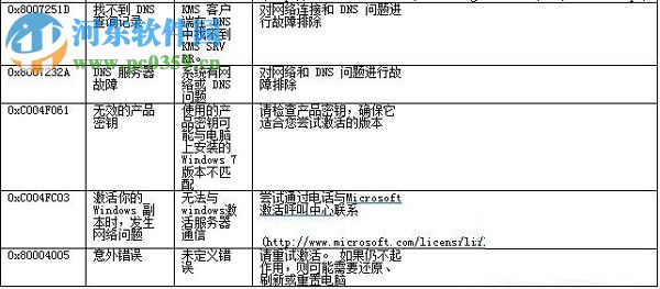 Win7系統(tǒng)激活失敗返回的錯誤代碼相應(yīng)參照表