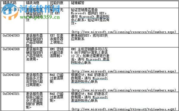 Win7系統(tǒng)激活失敗返回的錯誤代碼相應(yīng)參照表