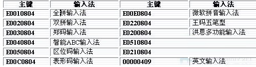 win7系統下如何將五筆輸入法在最頂端顯示？