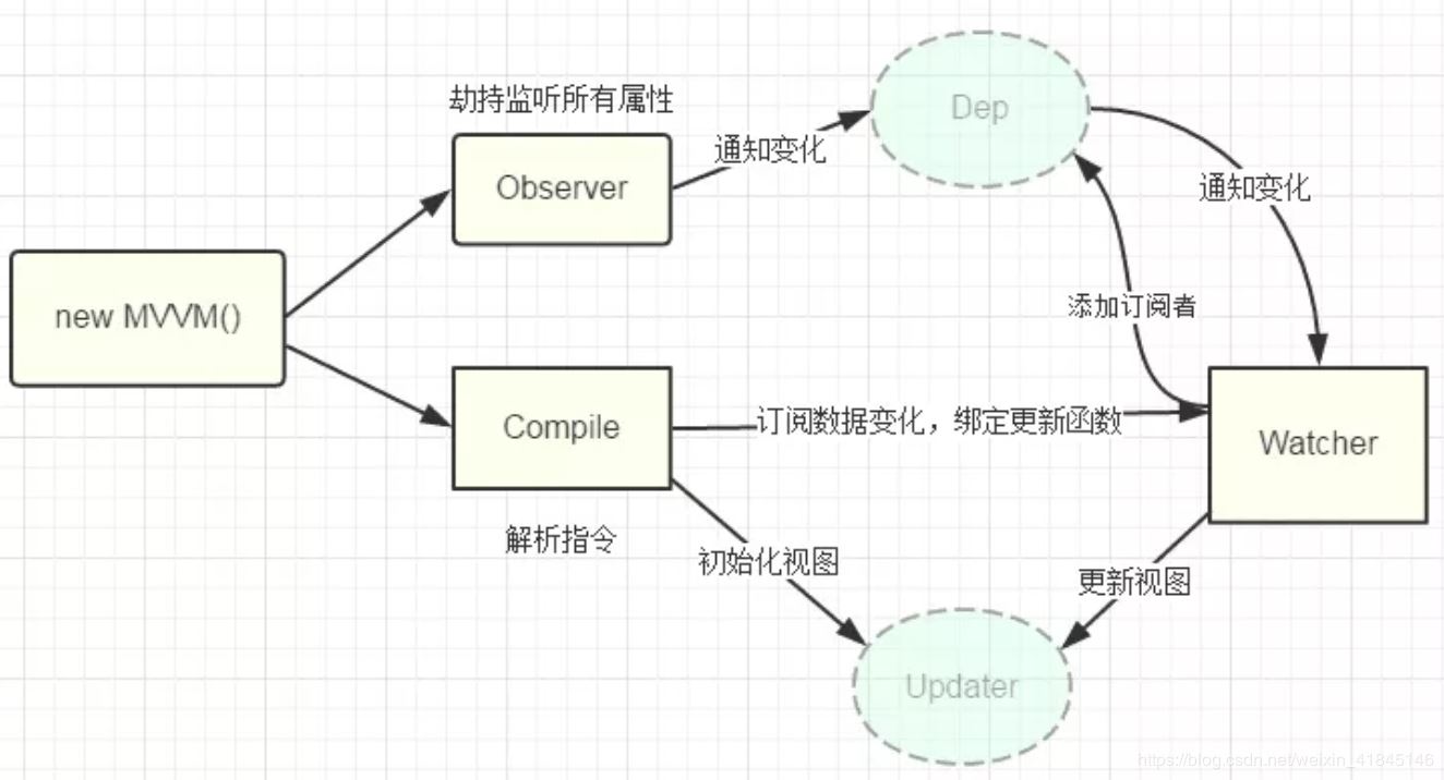 Vue Object.defineProperty及ProxyVue實現雙向數據綁定