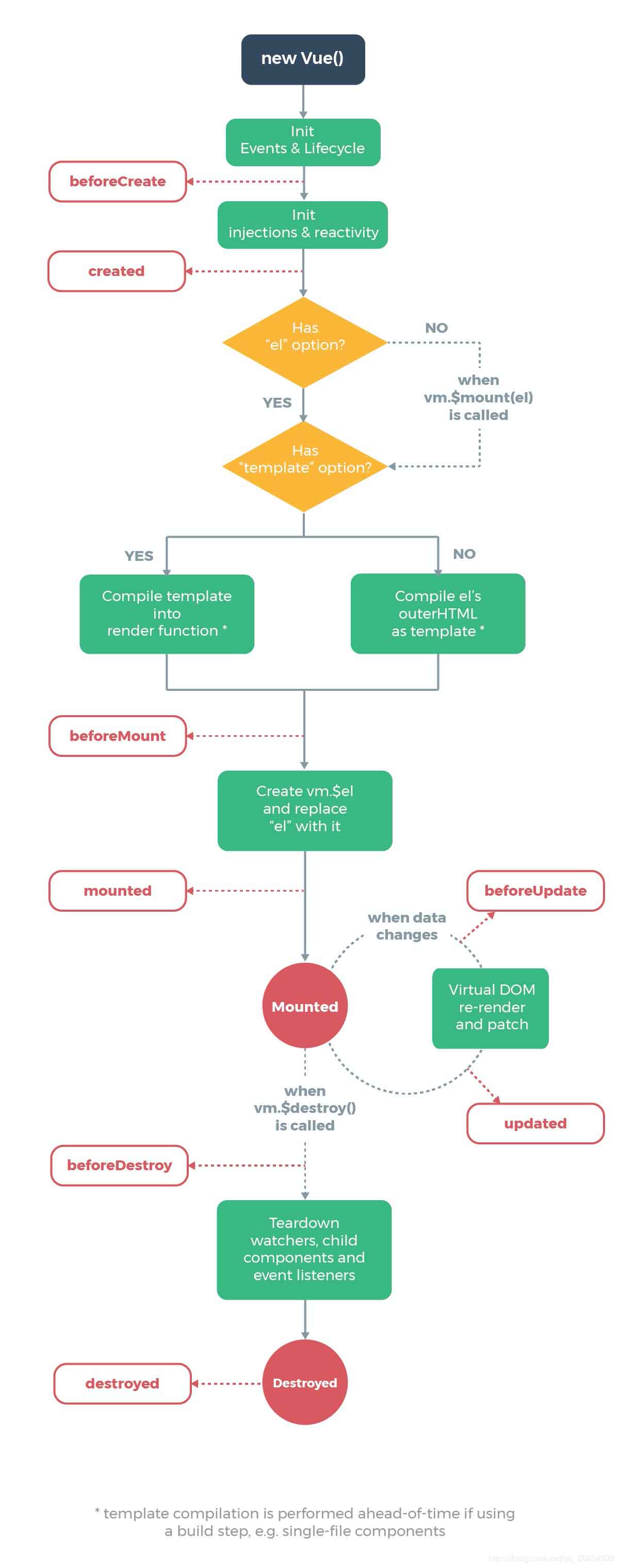 vue中destroyed方法的使用說明