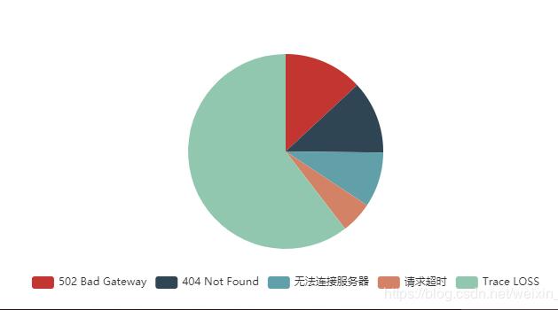 解決vue一個頁面中復用同一個echarts組件的問題