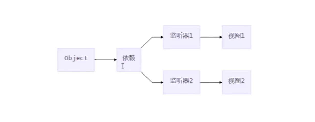 Vue發(fā)布訂閱模式實現(xiàn)過程圖解