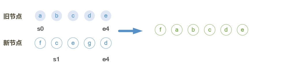 vue頁面更新patch的實(shí)現(xiàn)示例