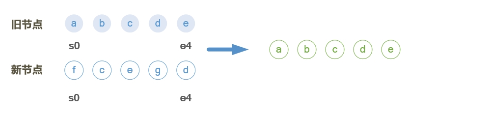vue頁面更新patch的實(shí)現(xiàn)示例