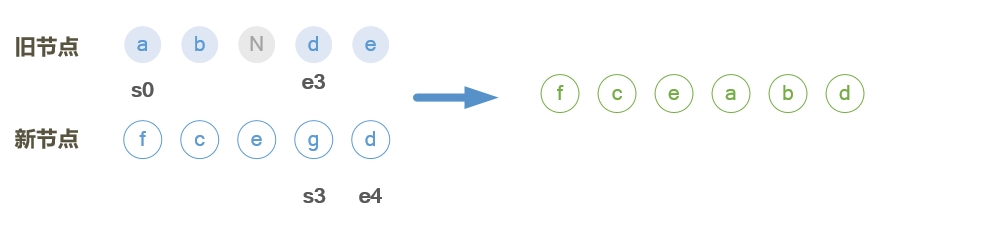 vue頁面更新patch的實(shí)現(xiàn)示例