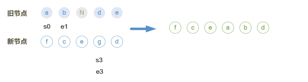 vue頁面更新patch的實(shí)現(xiàn)示例