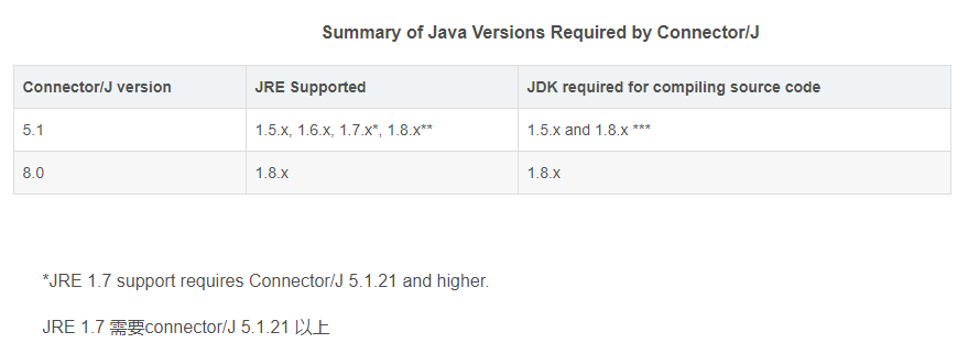 關(guān)于Mysql-connector-java驅(qū)動版本問題總結(jié)