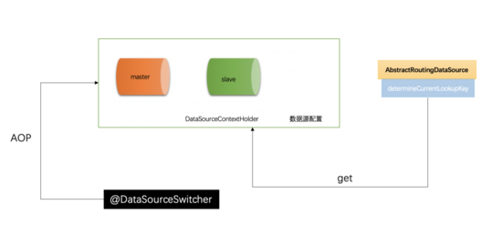 基于 SpringBoot 實現 MySQL 讀寫分離的問題