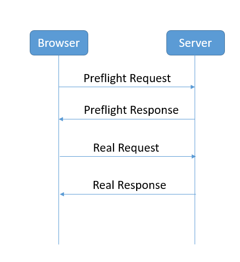 SpringBoot+Spring Security無法實現跨域的解決方案