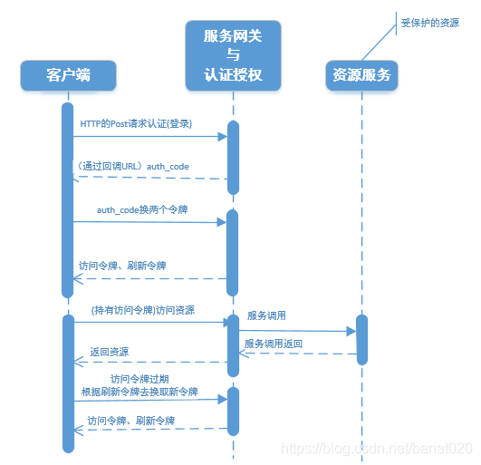 Springboot開發OAuth2認證授權與資源服務器操作
