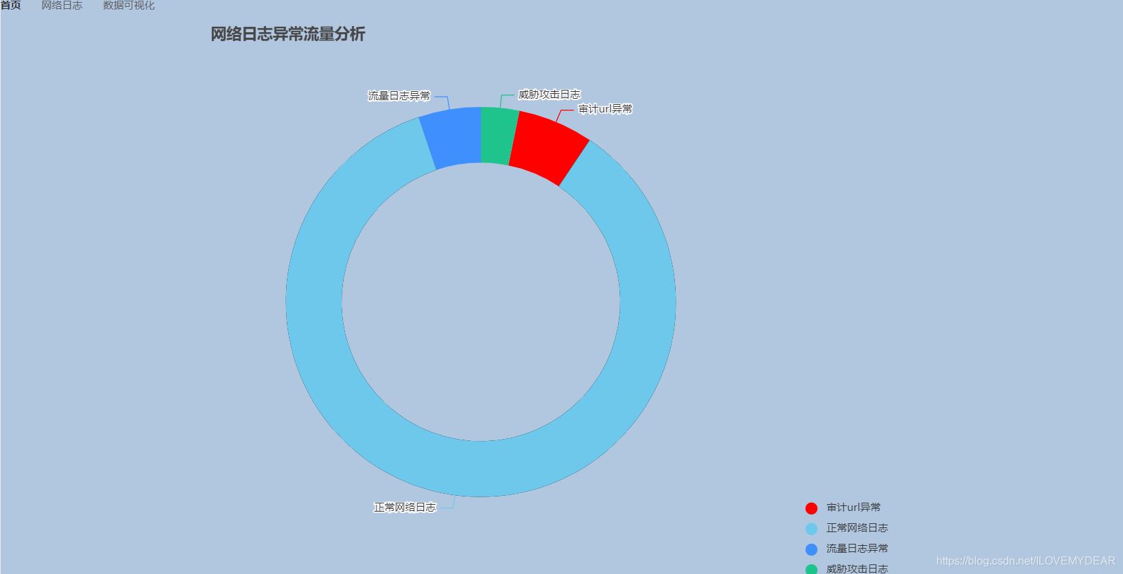 Springboot運用vue+echarts前后端交互實現動態圓環圖