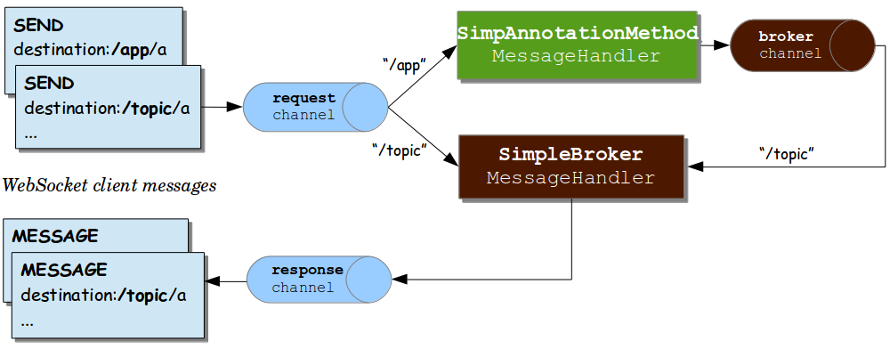 SpringBoot+STOMP協議實現私聊、群聊