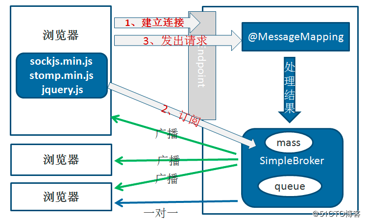 SpringBoot+STOMP協議實現私聊、群聊