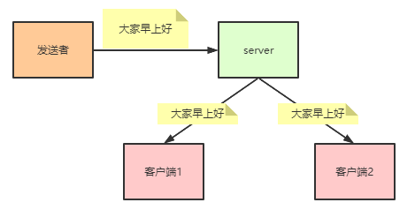 springboot整合websocket實(shí)現(xiàn)群聊思路代碼詳解