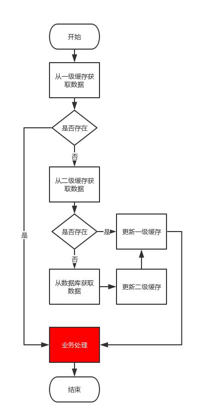 SpringBoot+SpringCache實現兩級緩存(Redis+Caffeine)