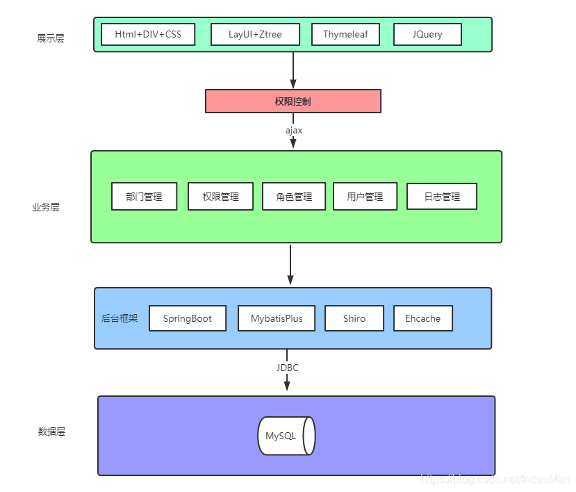 SpringBoot+Shiro+LayUI權限管理系統項目源碼