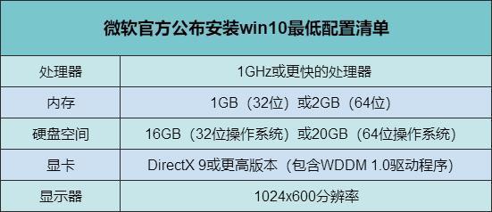 win10流暢配置要求有哪些