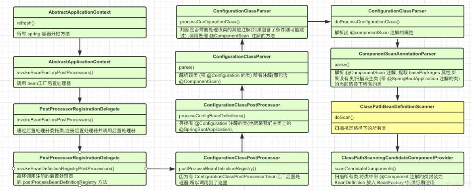 springboot bean掃描路徑的實現