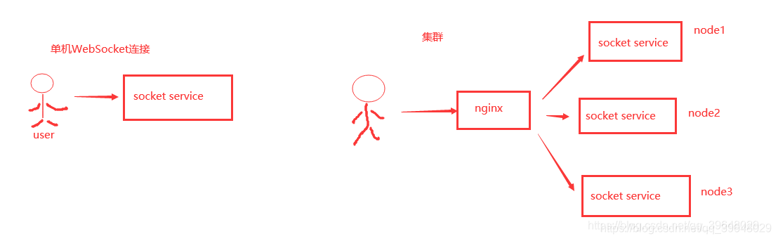 springboot基于Redis發布訂閱集群下WebSocket的解決方案
