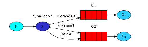 SpringBoot中使用 RabbitMQ的教程詳解