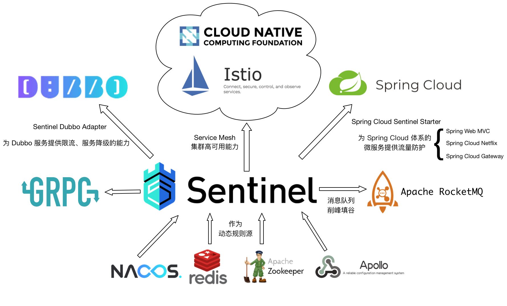 SpringBoot2.0+阿里巴巴Sentinel動態限流實戰(附源碼)