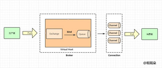 SpringBoot+RabbitMQ方式收發(fā)消息的實現(xiàn)示例