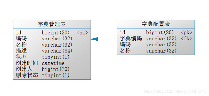 SpringBoot中實(shí)現(xiàn)數(shù)據(jù)字典的示例代碼