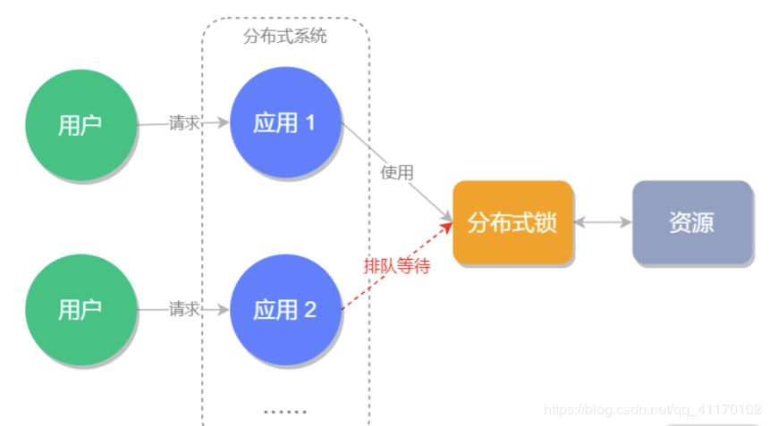 SpringBoot整合Redis正確的實現分布式鎖的示例代碼