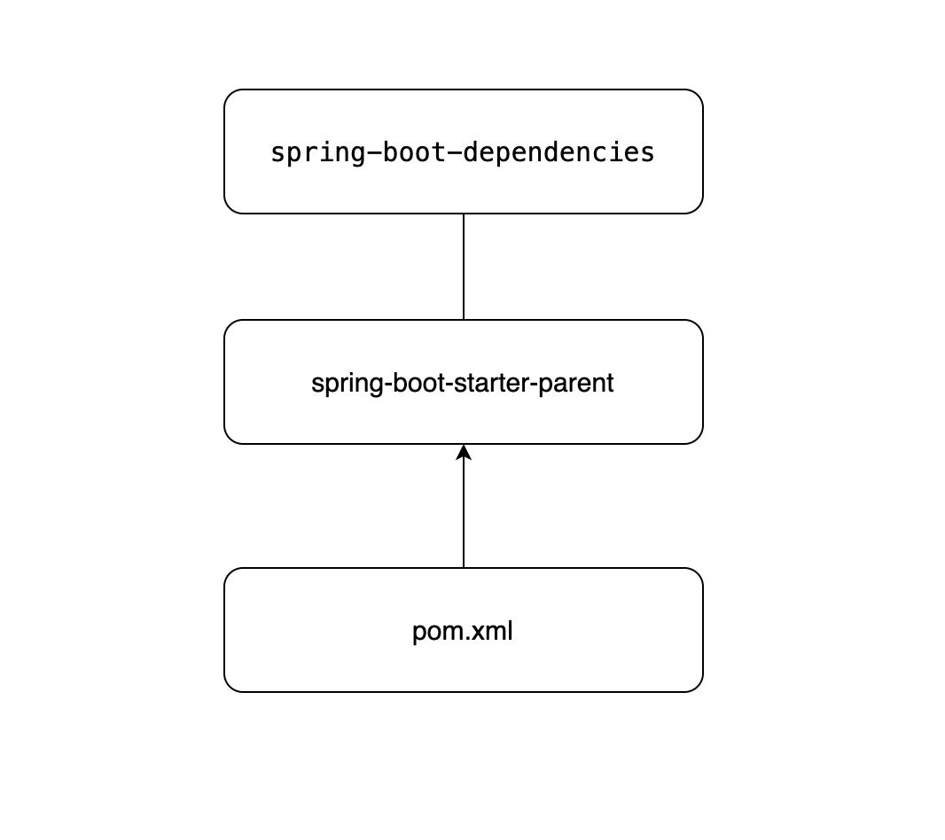 Springboot的maven間接依賴的實(shí)現(xiàn)