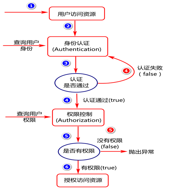 Spring Security 安全框架應用原理解析
