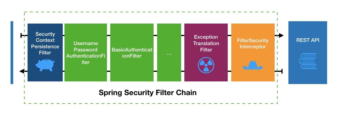Spring Security 安全框架應用原理解析