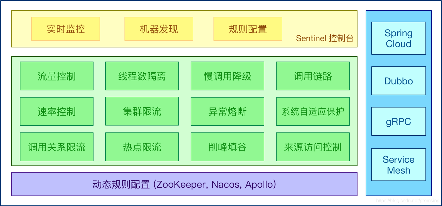 淺談如何在項目中使用Spring Cloud Alibaba Sentinel組件