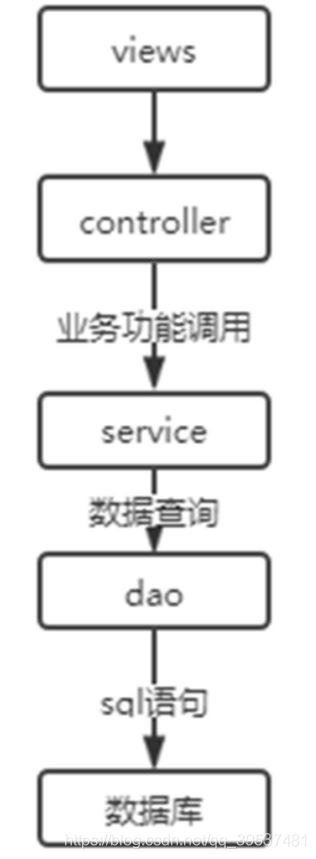 使用Spring Boot實現操作數據庫的接口的過程