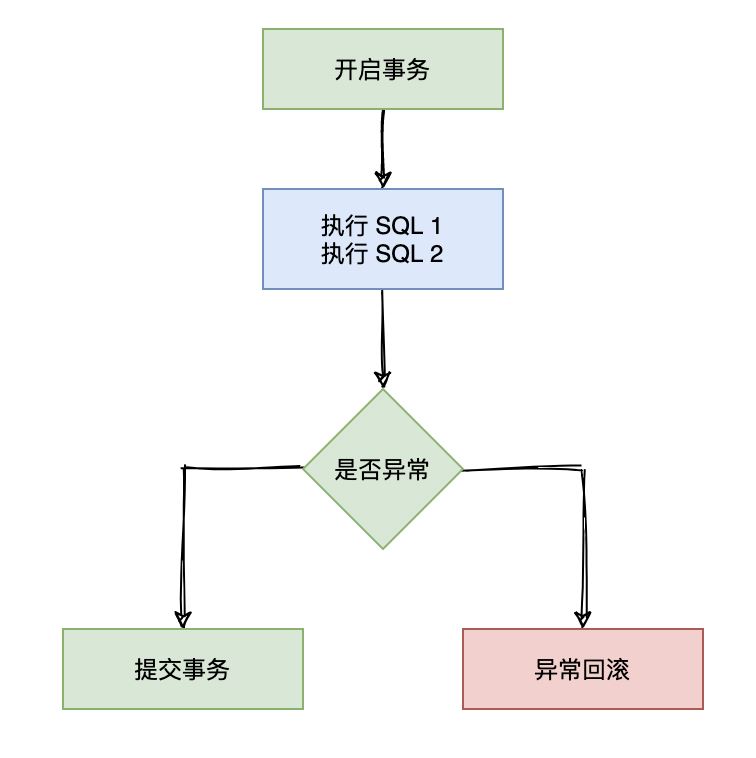 Spring @Transaction 注解執行事務的流程