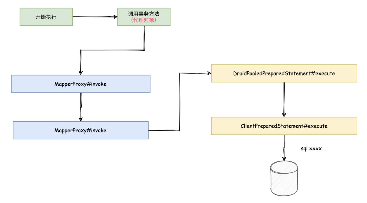 Spring @Transaction 注解執行事務的流程