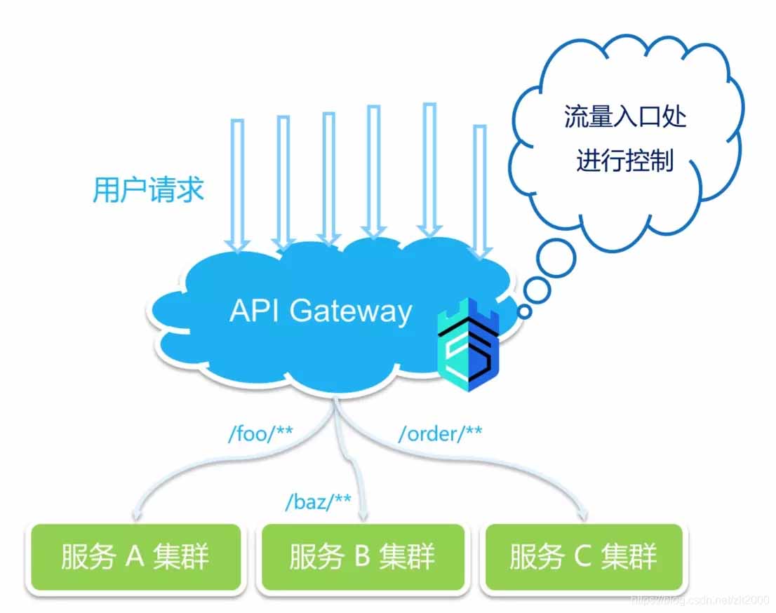 spring cloud zuul 與 sentinel的結合使用操作