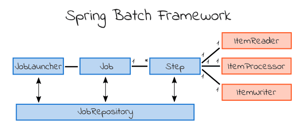 Spring Batch 入門示例