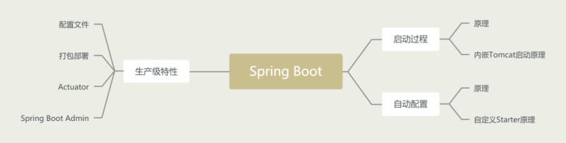 Spring--國內(nèi)Java程序員用得最多的框架