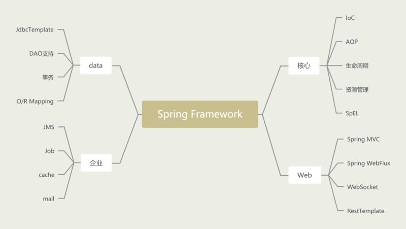 Spring--國內(nèi)Java程序員用得最多的框架