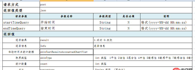 javascript - 用表單提交兩個時間段請求后臺返回對應數據時出現的一些問題！