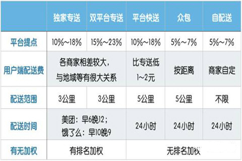 餓了么商家版怎么設(shè)置配送范圍 合理圈定自己的配送地盤