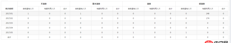 javascript - JS怎么統計表格里的數據
